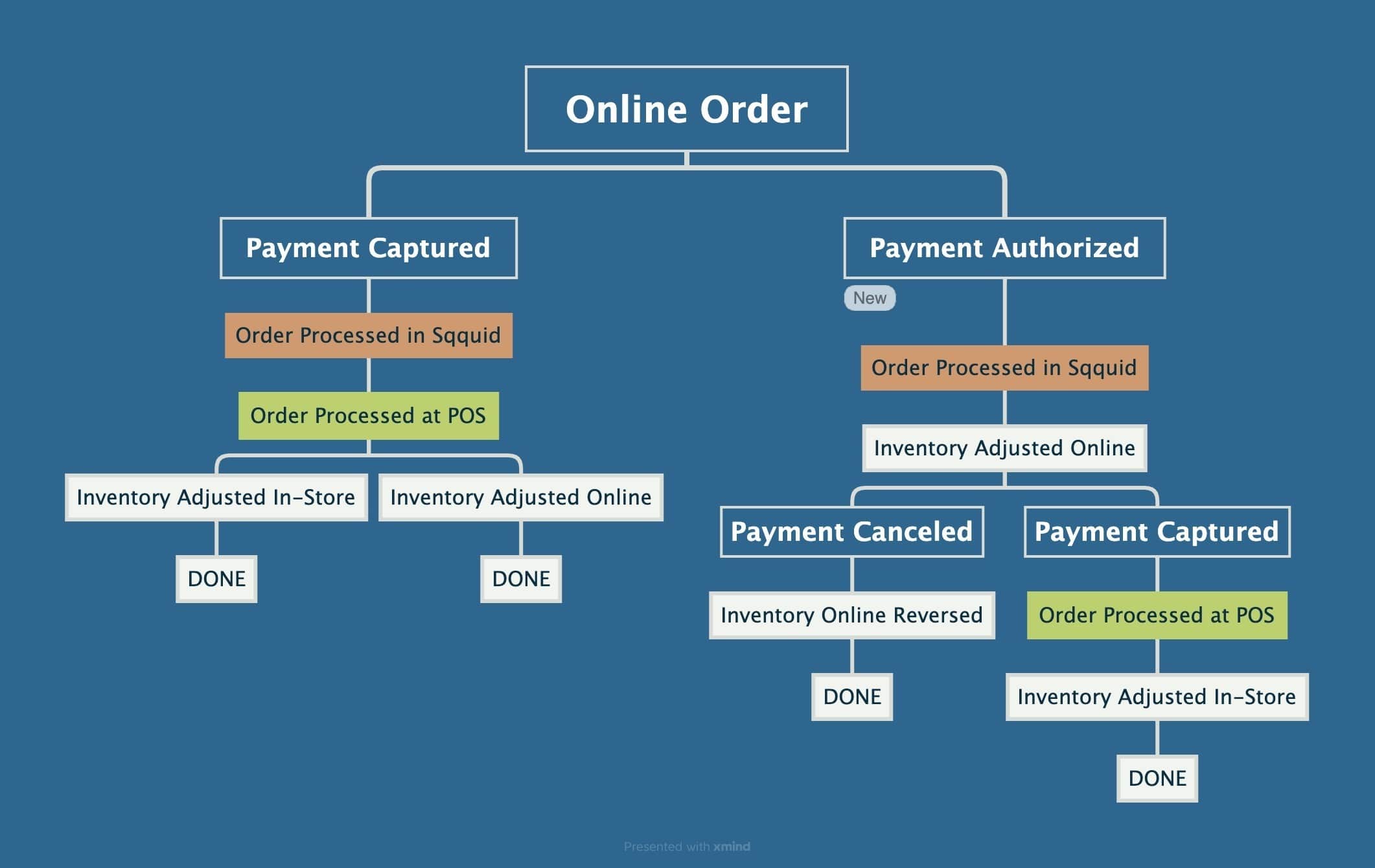 Sqquid’s New Order Flow Diagram