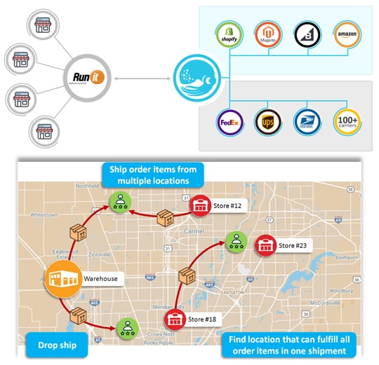 Fulfillment automation and order flow