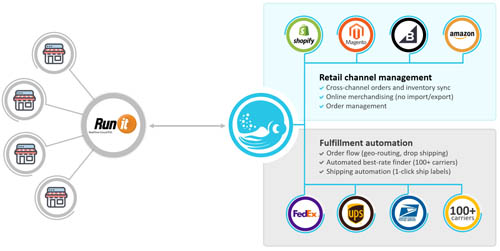 SQQUID omnichannel retail platform diagram