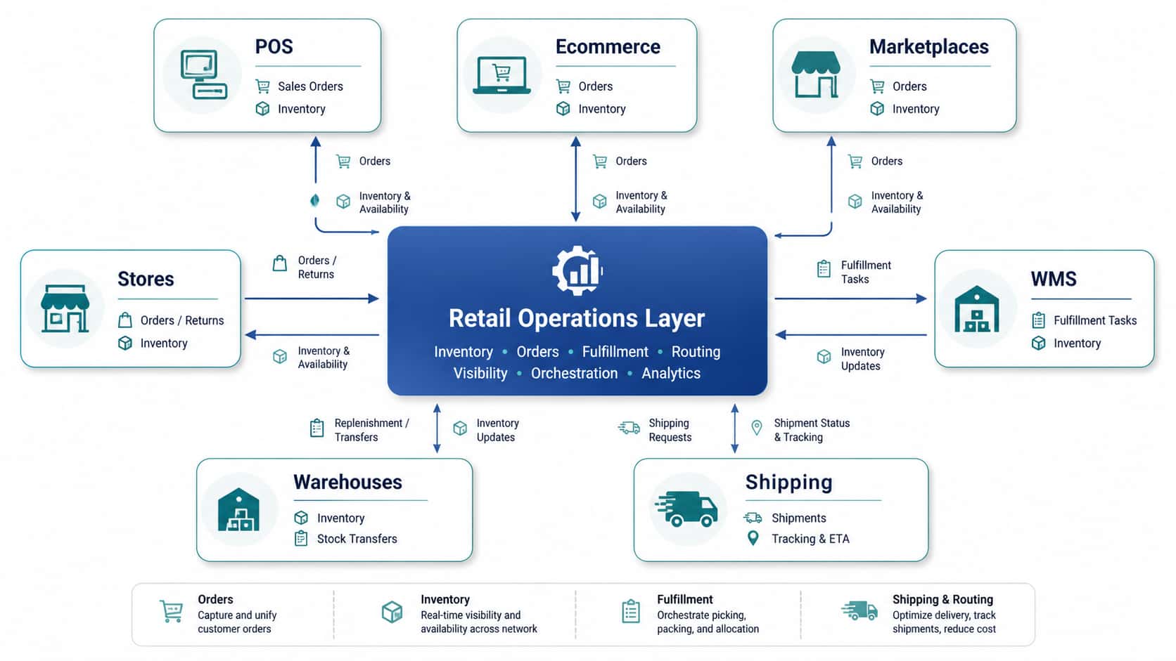 Retail operations system layer between POS ecommerce marketplaces WMS shipping warehouses and stores